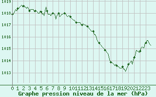 Courbe de la pression atmosphrique pour Sant Mart de Canals (Esp)