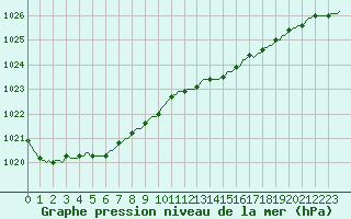 Courbe de la pression atmosphrique pour Jabbeke (Be)