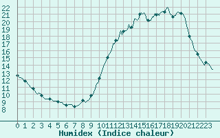 Courbe de l'humidex pour Woluwe-Saint-Pierre (Be)