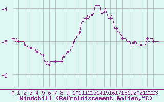 Courbe du refroidissement olien pour Montrodat (48)