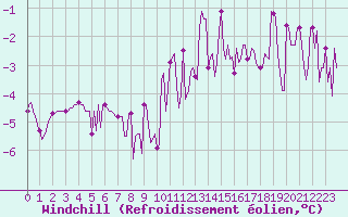 Courbe du refroidissement olien pour Lamballe (22)