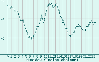 Courbe de l'humidex pour Lans-en-Vercors - Les Allires (38)