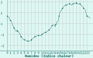 Courbe de l'humidex pour Lemberg (57)