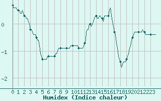 Courbe de l'humidex pour Besson - Chassignolles (03)