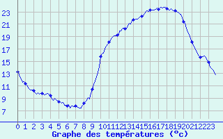 Courbe de tempratures pour Brigueuil (16)