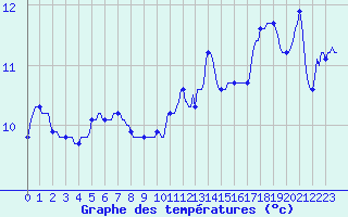Courbe de tempratures pour Charmant (16)