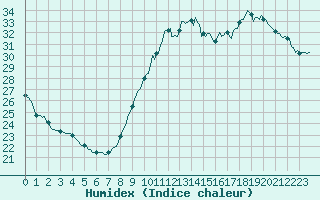 Courbe de l'humidex pour Sallles d'Aude (11)