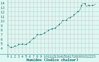 Courbe de l'humidex pour Trgueux (22)