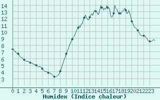 Courbe de l'humidex pour Thorigny (85)
