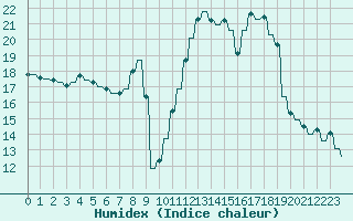Courbe de l'humidex pour Verngues - Hameau de Cazan (13)