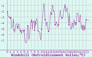 Courbe du refroidissement olien pour Lans-en-Vercors - Les Allires (38)