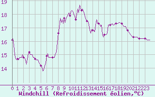 Courbe du refroidissement olien pour Estoher (66)