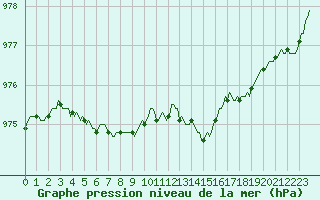 Courbe de la pression atmosphrique pour Woluwe-Saint-Pierre (Be)