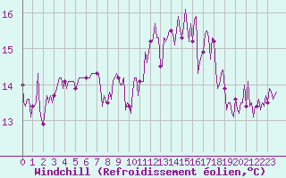 Courbe du refroidissement olien pour Izegem (Be)