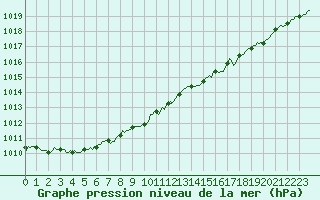 Courbe de la pression atmosphrique pour Verneuil (78)