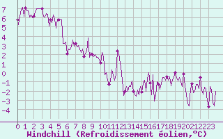 Courbe du refroidissement olien pour Combs-la-Ville (77)