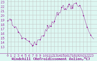 Courbe du refroidissement olien pour Tour-en-Sologne (41)