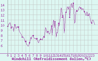 Courbe du refroidissement olien pour Castres-Nord (81)