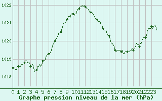 Courbe de la pression atmosphrique pour La Poblachuela (Esp)