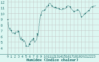 Courbe de l'humidex pour Puimisson (34)