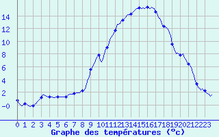Courbe de tempratures pour Sallanches (74)
