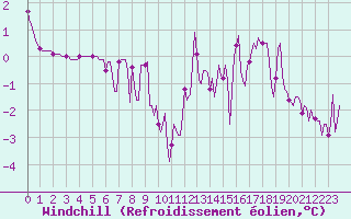 Courbe du refroidissement olien pour Lemberg (57)