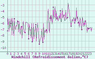Courbe du refroidissement olien pour Combs-la-Ville (77)