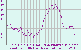 Courbe du refroidissement olien pour Saint-Yrieix-le-Djalat (19)
