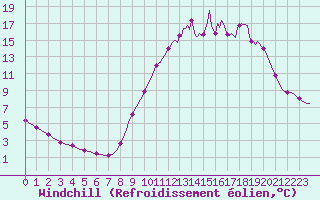 Courbe du refroidissement olien pour Cerisiers (89)