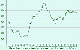 Courbe de la pression atmosphrique pour Srzin-de-la-Tour (38)