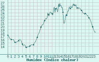 Courbe de l'humidex pour Sandillon (45)