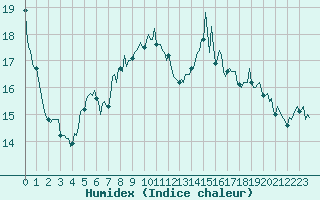 Courbe de l'humidex pour Pordic (22)