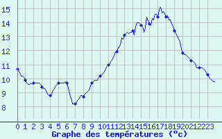Courbe de tempratures pour Saint-Germain-du-Puch (33)