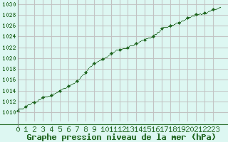 Courbe de la pression atmosphrique pour Le Perreux-sur-Marne (94)