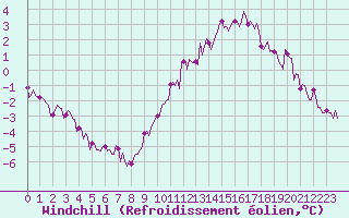 Courbe du refroidissement olien pour Valleroy (54)