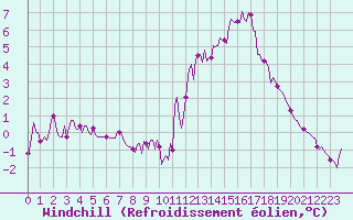 Courbe du refroidissement olien pour Saint-Paul-des-Landes (15)