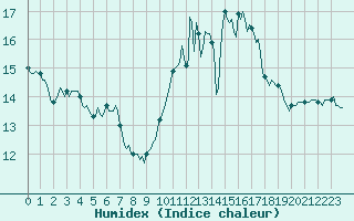 Courbe de l'humidex pour Brigueuil (16)