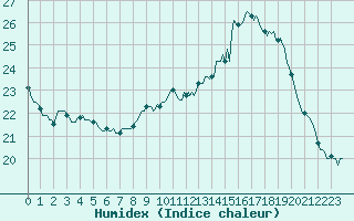 Courbe de l'humidex pour Perpignan Moulin  Vent (66)