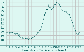 Courbe de l'humidex pour Connerr (72)