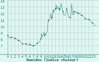 Courbe de l'humidex pour Mandailles-Saint-Julien (15)