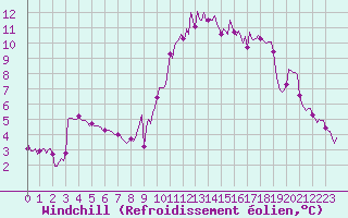 Courbe du refroidissement olien pour Le Luc (83)