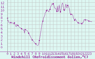 Courbe du refroidissement olien pour Berson (33)