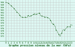 Courbe de la pression atmosphrique pour Pont-l