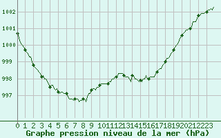 Courbe de la pression atmosphrique pour Blus (40)