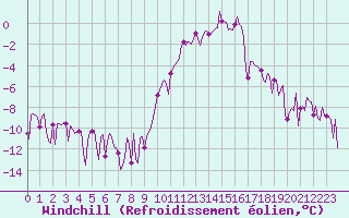Courbe du refroidissement olien pour Eygliers (05)