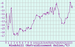 Courbe du refroidissement olien pour Vars - Col de Jaffueil (05)