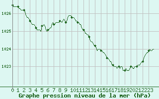 Courbe de la pression atmosphrique pour Pouzauges (85)