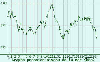 Courbe de la pression atmosphrique pour Malbosc (07)