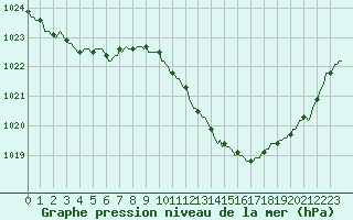 Courbe de la pression atmosphrique pour Pinsot (38)