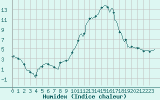 Courbe de l'humidex pour Sallanches (74)